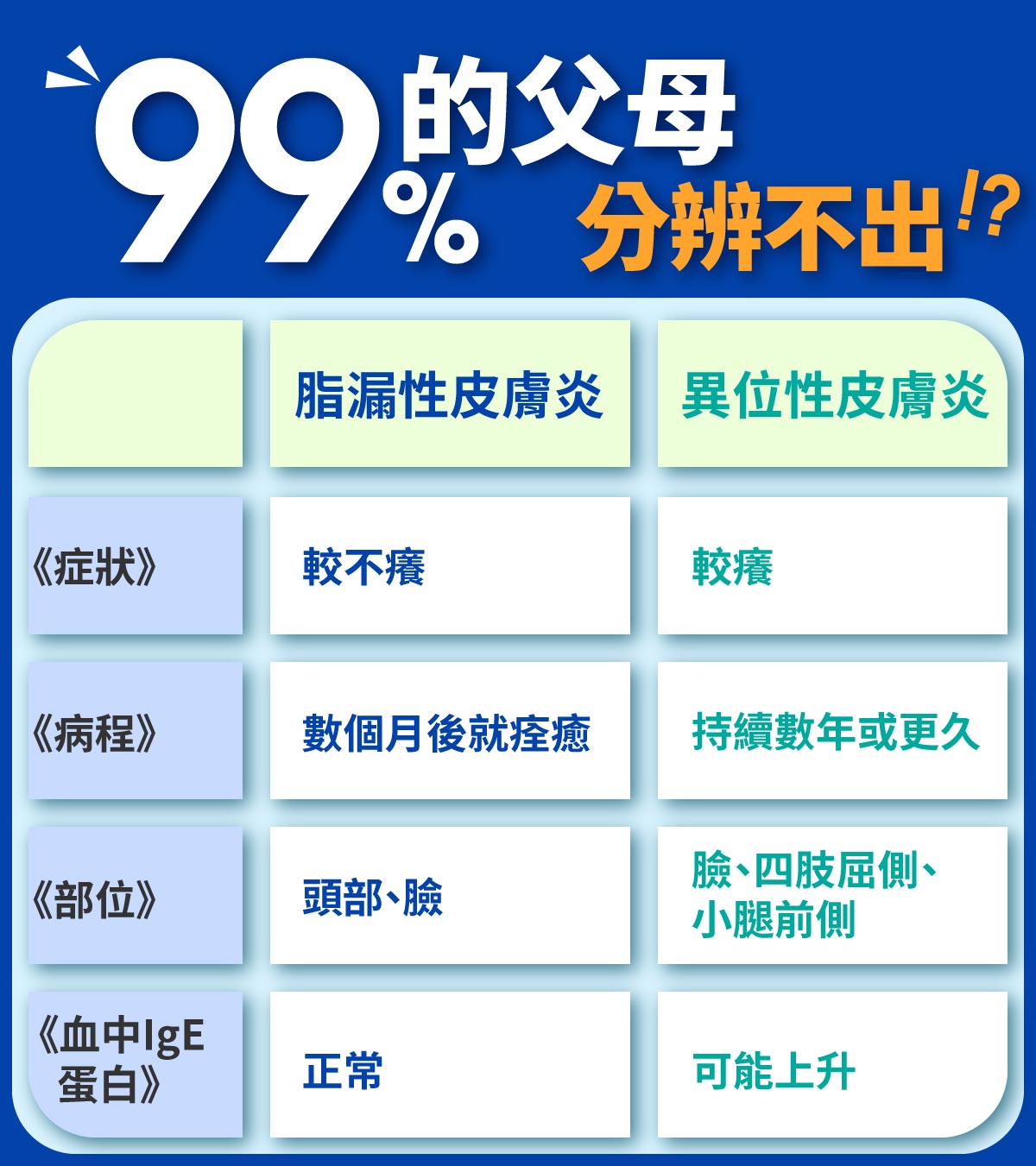 異位性皮膚炎,脂漏性皮膚炎,比較表,血中ige蛋白