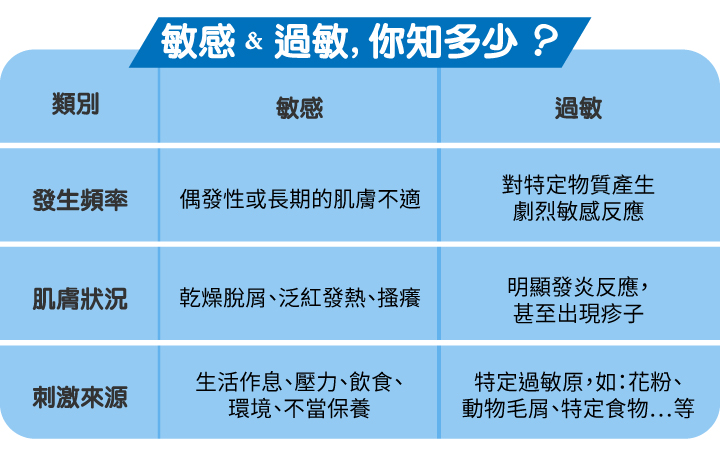 vanicream薇霓肌本危肌百科介紹敏感與過敏的比較表