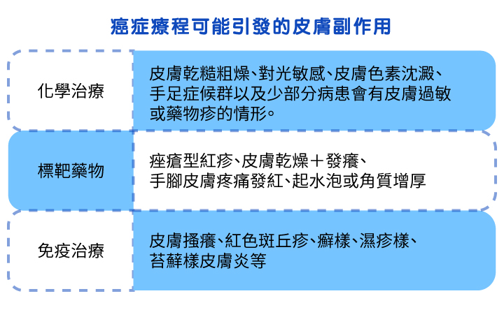 癌症療程可能引發的皮膚副作用，有化學治療、標耙藥物、免疫治療