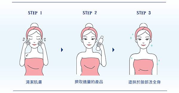 薇霓肌本全日高效修護保濕乳霜使用分成三個步驟1.清潔肌膚2.擠取適量的產品3.塗抹於全身和臉部肌膚