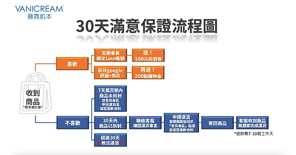 VANICREAM薇霓肌本推出30天滿意保證