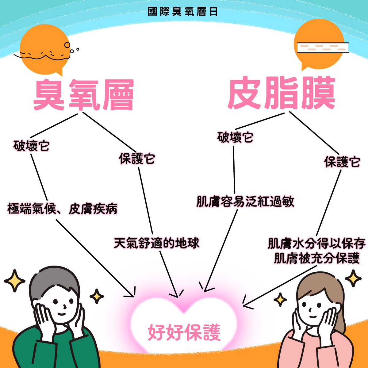 地球的臭氧層很重要,皮膚也有臭氧層?二個都要好好保護