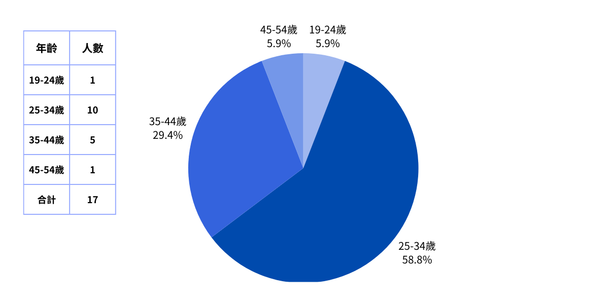 普度痘肌使用者體驗年齡層占比