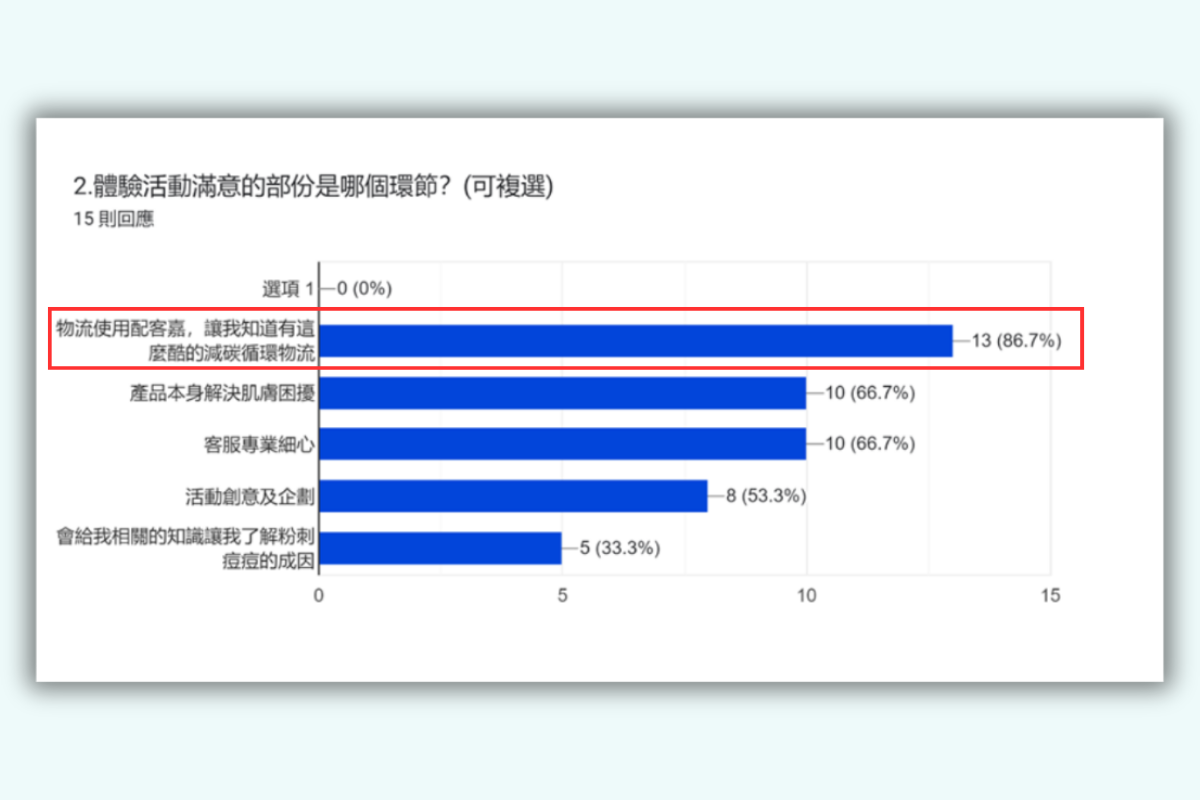 高達86.7%以上參與者，透過活動知道配客嘉循環物流，同時體驗如何透過使用循環包裝，落實網購節能減碳。