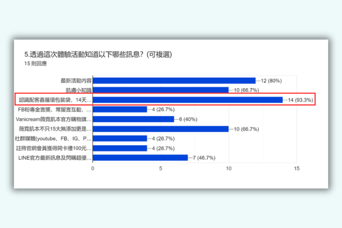 透過此次活動讓消費者知道配客嘉循環包裝