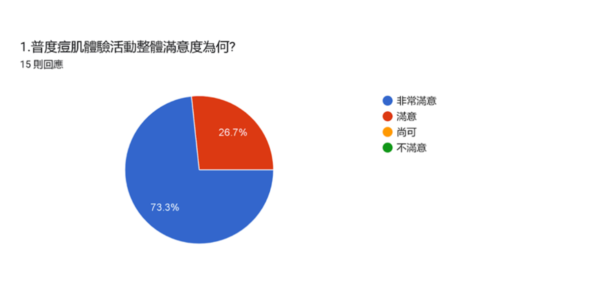 薇霓肌本vanicream普度痘肌使用者體驗滿意度調查100%