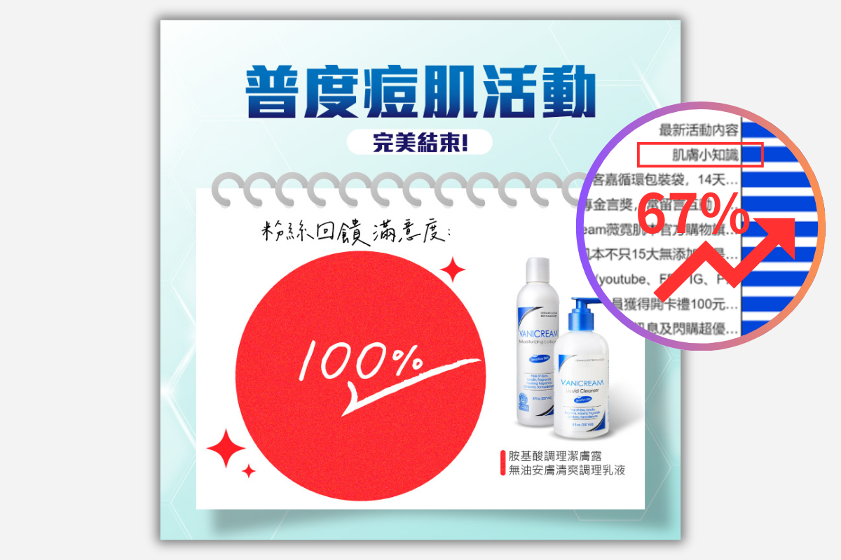 普度痘肌體驗活動讓66.7%的人更了解油痘肌保養的正確知識