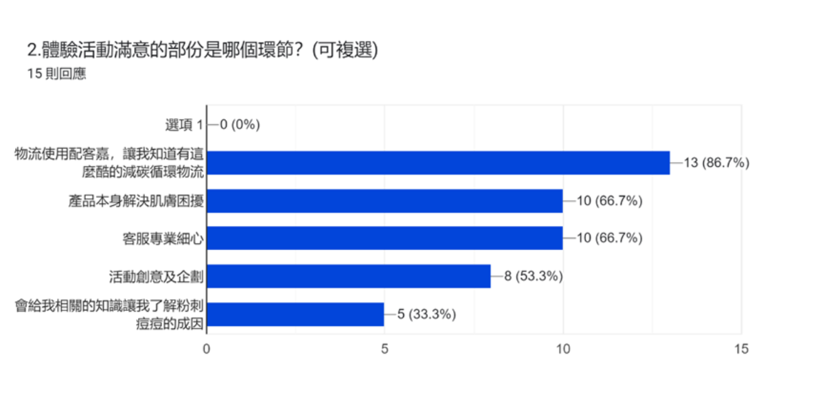 普度痘肌使用者體驗滿意度調查高達86%以上參與者，透過活動知道配客嘉循環物流，同時體驗如何透過使用循環包裝，落實網購節能減碳。超過六成體驗者，認為薇霓肌本確實有效解決肌膚困擾。