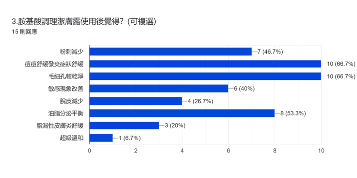 普度痘肌使用者體驗滿意度調查，高達66.7%油痘肌使用薇霓肌本胺基酸調理潔膚露後，實際感受痘痘及發炎症狀舒緩