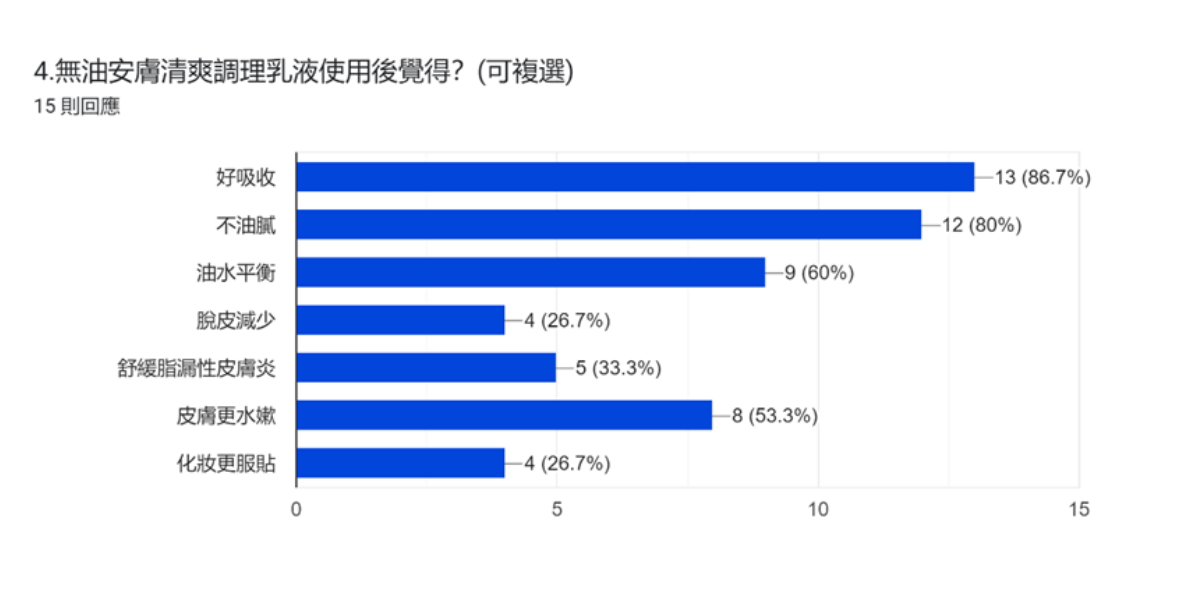 普度痘肌使用體驗滿意度調查86%以上的油痘肌使用薇霓肌本無油安膚清爽乳液，認為好吸收。 80%的使用者認為不油膩，60%認為確實幫助肌膚的油水平衡。