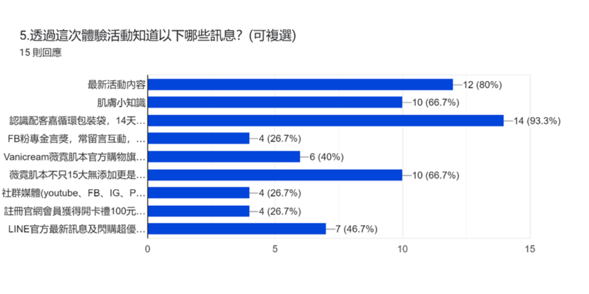 普度痘肌使用者體驗滿意度調查，●80%體驗者透過活動，更了解最新官網活動內容。 66.7%的人更了解油痘肌保養的正確知識。