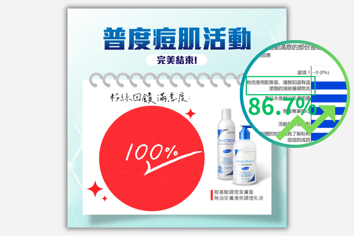 高達86.7%以上參與者，透過活動知道配客嘉循環物流，同時體驗如何透過使用循環包裝，落實網購節能減碳。