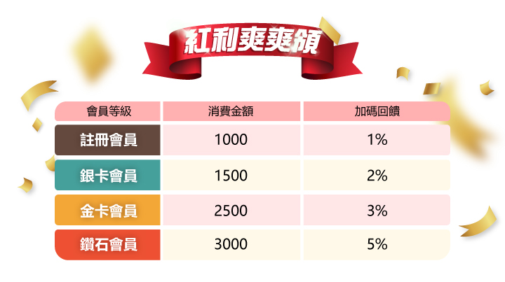 2024畢業季活動紅利爽爽禮鑽石會員加碼送5%紅利點數回饋