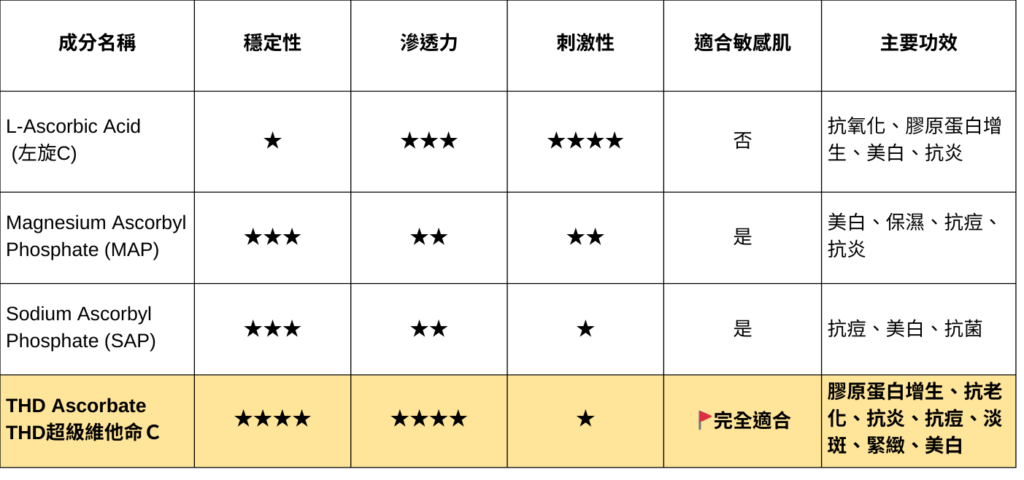 這張表格詳細比較了不同維他命 C 成分的特性和功效，並強力推薦 THD Ascorbate (THD 超級維他命 C)，很可能是 VANICREAM 維他命C白精華的產品資訊。