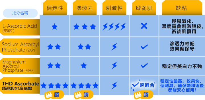 表格中直接點名「薇霓肌本C白精華」，確認了這張圖是 VANICREAM 薇霓肌本 針對其維生素 C 精華產品所做的成分比較和優勢說明。