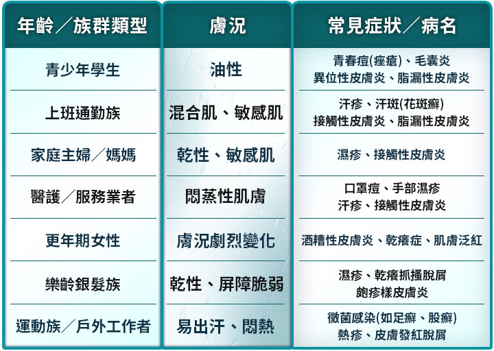 梅雨季皮膚問題對照表，依年齡族群對應膚況與常見病症，易出現汗疹、濕疹、毛囊炎、脂漏性皮膚炎等肌膚問題
