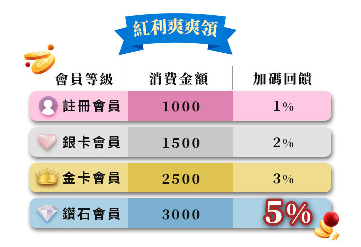 薇霓肌本官網紅利活動表，依據會員等級從註冊會員、銀卡會員、金卡會員至鑽石會員，分別對應消費門檻與紅利回饋百分比，最高為鑽石會員消費滿3000元享5%加碼回饋，表格以粉紅、銀灰、金黃與藍色區分等級，標題為「紅利爽爽領」。