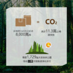 永續環保議題視覺圖，背景為森林環境，前景以簡易圖示呈現包材碳排放數據：台灣每年網購產生超過8,000萬個包裝，約排放11.3萬公噸CO₂，需1,729座大安森林公園吸收一年才能抵銷。圖片下方搭配表情符號表達環境負擔，呼籲減塑行動與包裝永續。