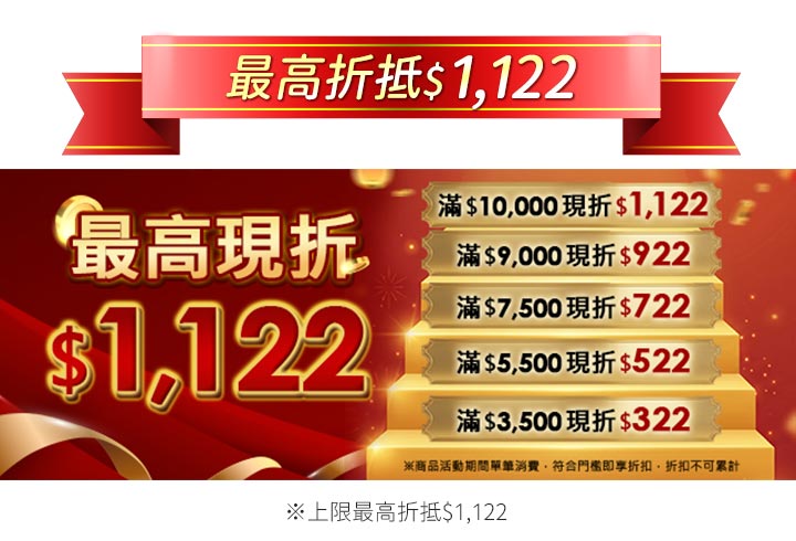 最高折抵$1122活動。紅底背景左側標註最高現折$1122，右側展示金色階梯式滿額現折：滿3千5折322、滿5千5折522、滿7千5折722、滿9千折922、滿1萬折1122，附註限單筆消費且折扣不累計。
