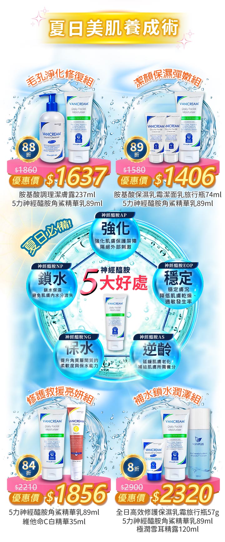 夏日美肌養成術特惠長圖。藍色水感背景陳列四組優惠：毛孔進化組$1637、潔顏保濕組$1406、修護救援組$1856、補水鎖水組$2320。中央以圓形圖示拆解神經醯胺5大好處（強化、鎖水、穩定等）。